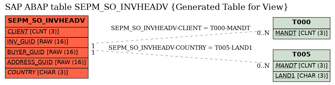 E-R Diagram for table SEPM_SO_INVHEADV (Generated Table for View)