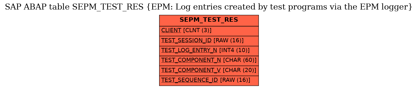 E-R Diagram for table SEPM_TEST_RES (EPM: Log entries created by test programs via the EPM logger)