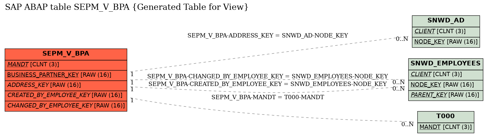 E-R Diagram for table SEPM_V_BPA (Generated Table for View)