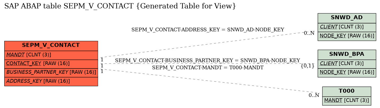 E-R Diagram for table SEPM_V_CONTACT (Generated Table for View)