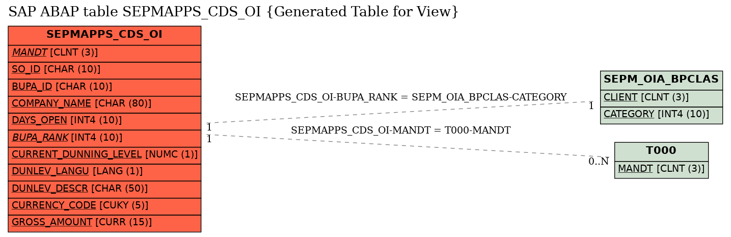 E-R Diagram for table SEPMAPPS_CDS_OI (Generated Table for View)