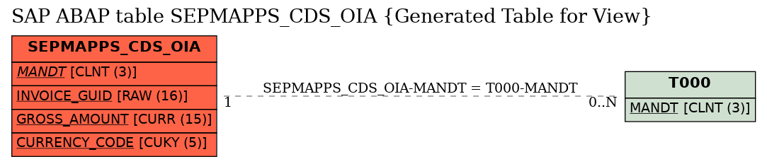 E-R Diagram for table SEPMAPPS_CDS_OIA (Generated Table for View)