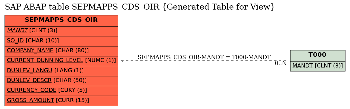 E-R Diagram for table SEPMAPPS_CDS_OIR (Generated Table for View)