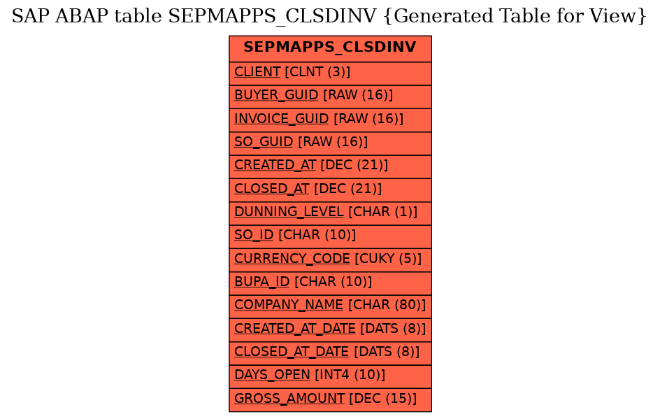 E-R Diagram for table SEPMAPPS_CLSDINV (Generated Table for View)