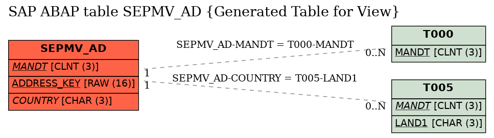 E-R Diagram for table SEPMV_AD (Generated Table for View)