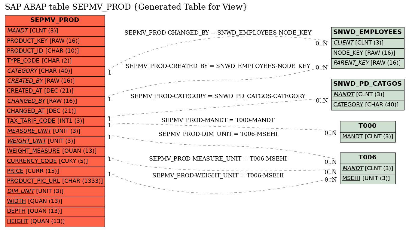 E-R Diagram for table SEPMV_PROD (Generated Table for View)