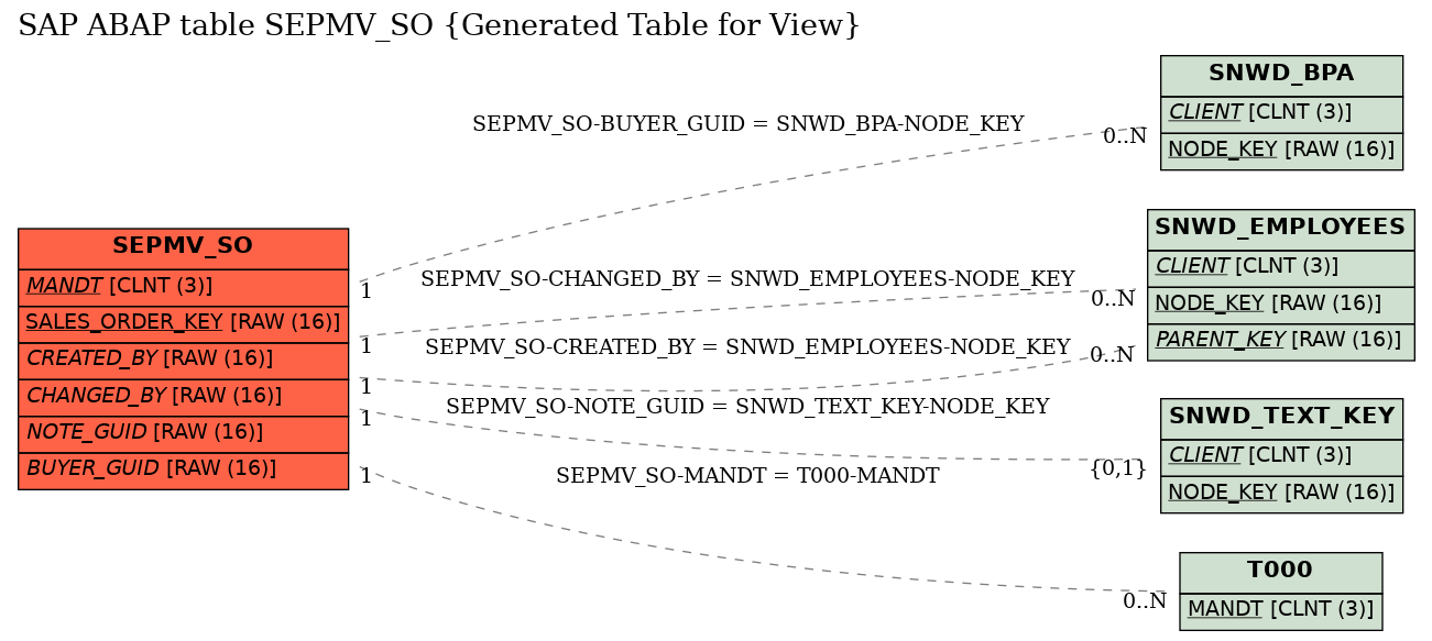 E-R Diagram for table SEPMV_SO (Generated Table for View)