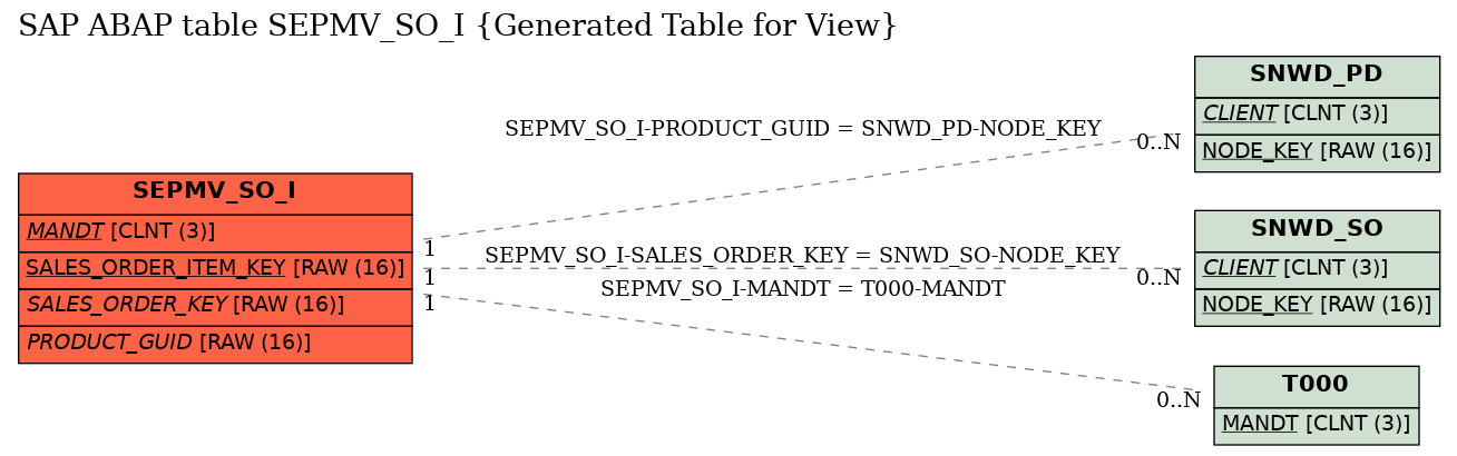 E-R Diagram for table SEPMV_SO_I (Generated Table for View)