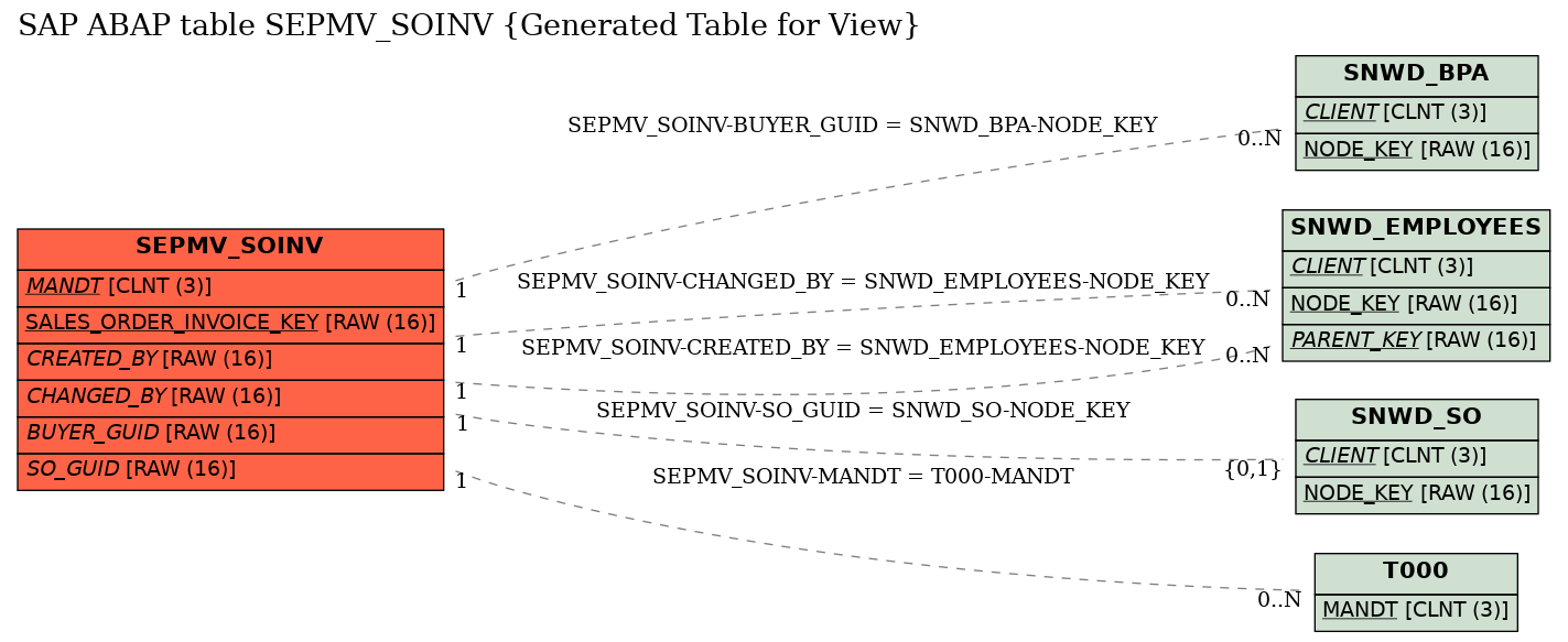 E-R Diagram for table SEPMV_SOINV (Generated Table for View)