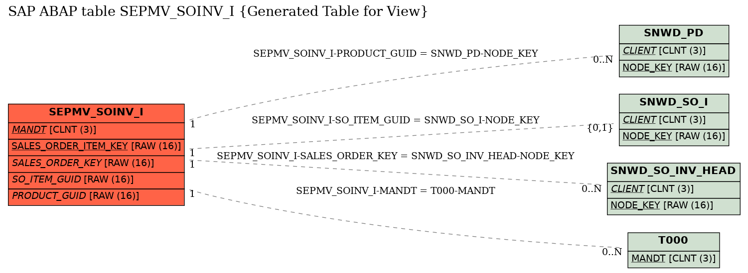 E-R Diagram for table SEPMV_SOINV_I (Generated Table for View)