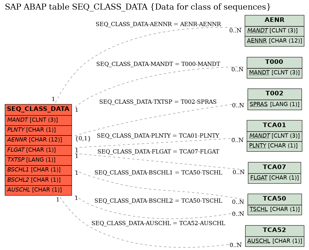 E-R Diagram for table SEQ_CLASS_DATA (Data for class of sequences)