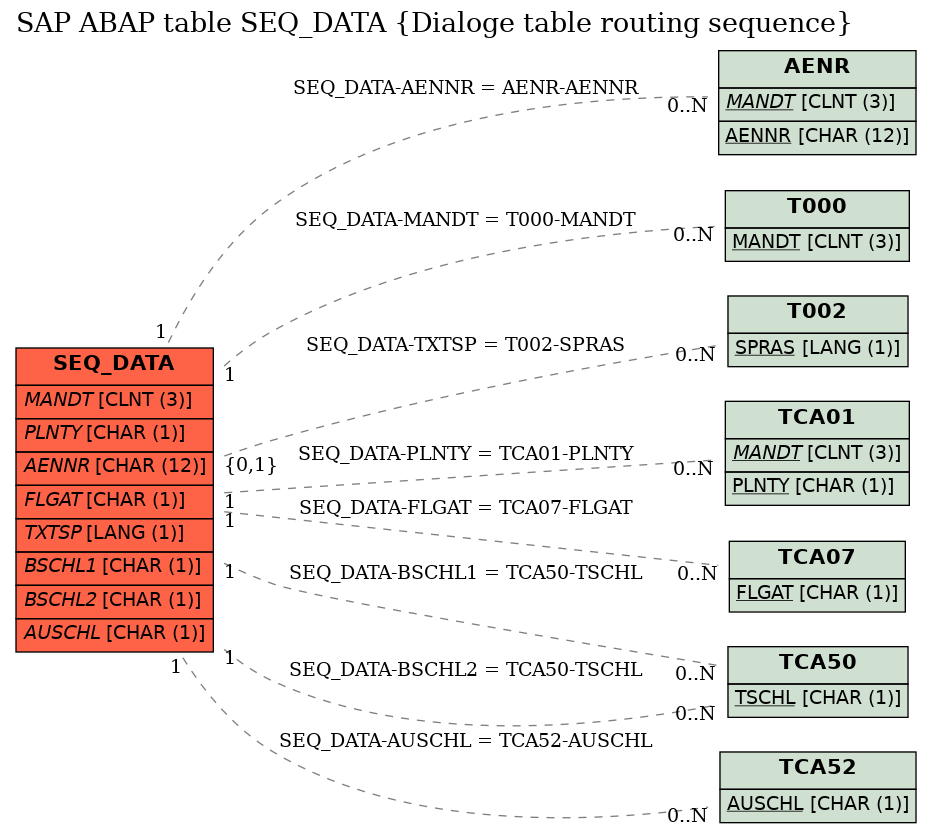 E-R Diagram for table SEQ_DATA (Dialoge table routing sequence)