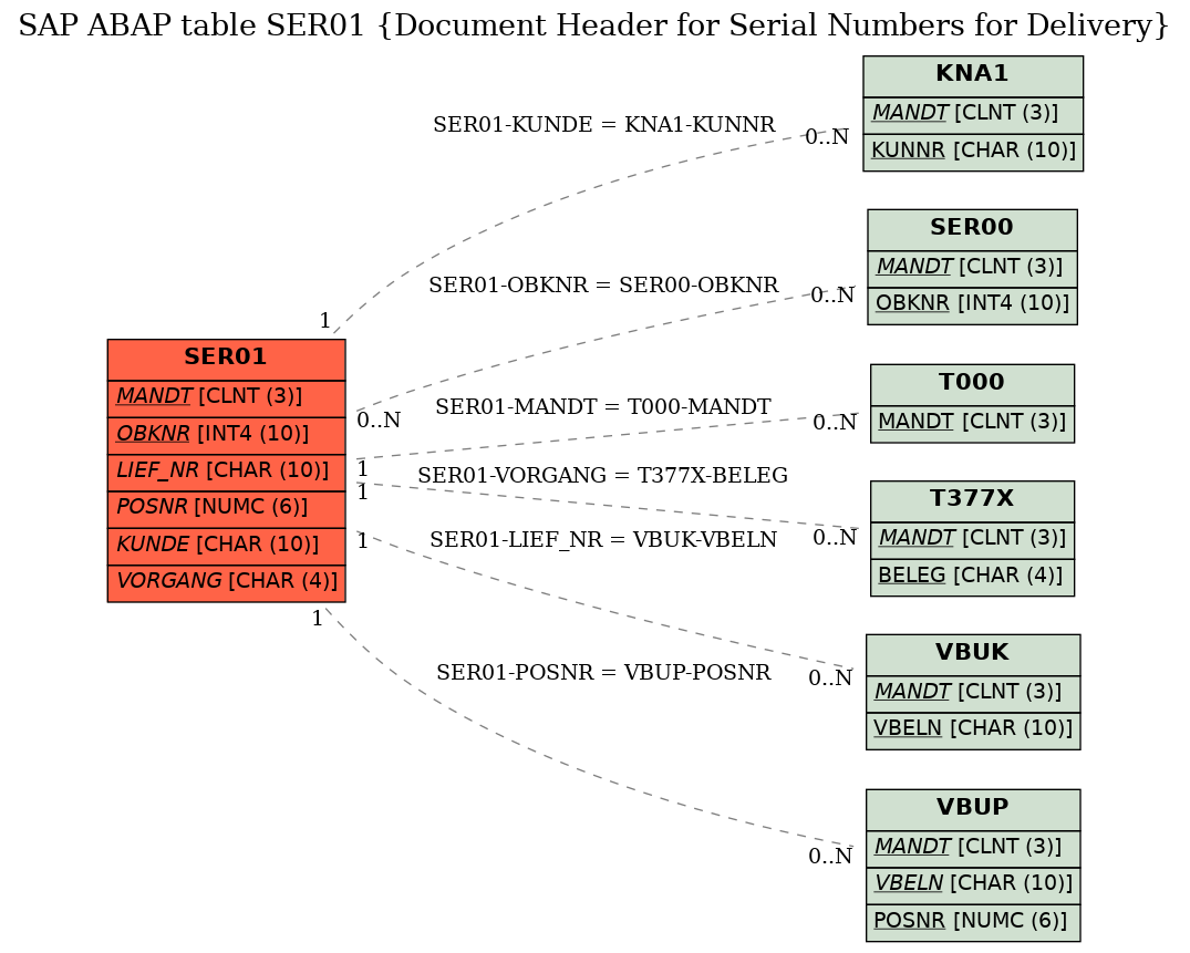 E-R Diagram for table SER01 (Document Header for Serial Numbers for Delivery)