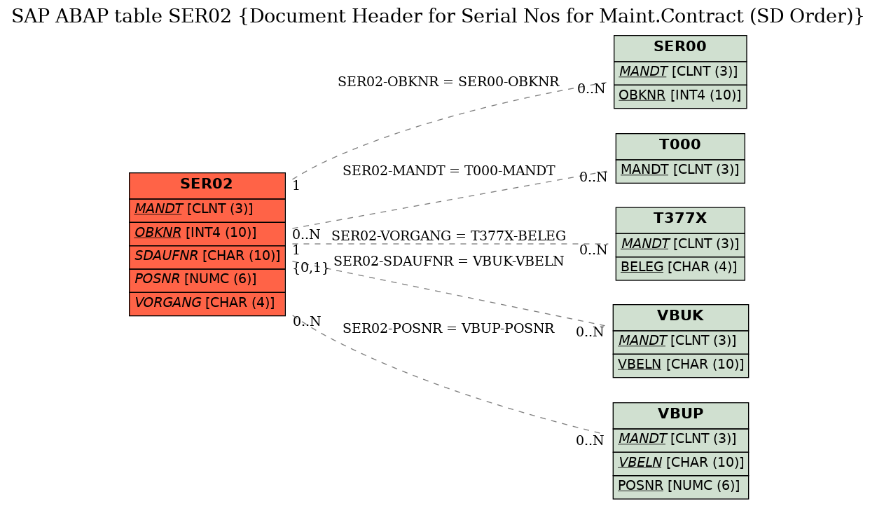 E-R Diagram for table SER02 (Document Header for Serial Nos for Maint.Contract (SD Order))