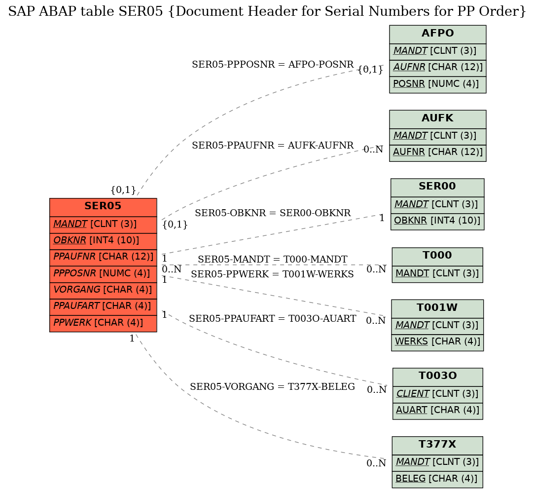 E-R Diagram for table SER05 (Document Header for Serial Numbers for PP Order)