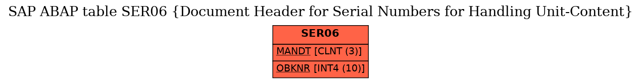 E-R Diagram for table SER06 (Document Header for Serial Numbers for Handling Unit-Content)