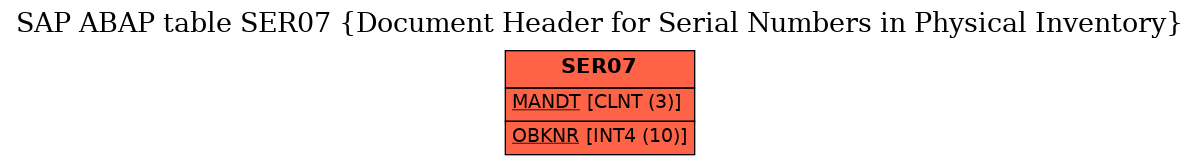 E-R Diagram for table SER07 (Document Header for Serial Numbers in Physical Inventory)