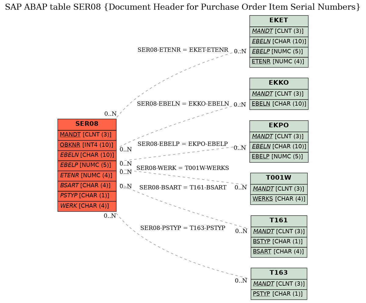 E-R Diagram for table SER08 (Document Header for Purchase Order Item Serial Numbers)