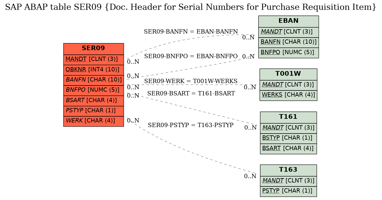 E-R Diagram for table SER09 (Doc. Header for Serial Numbers for Purchase Requisition Item)