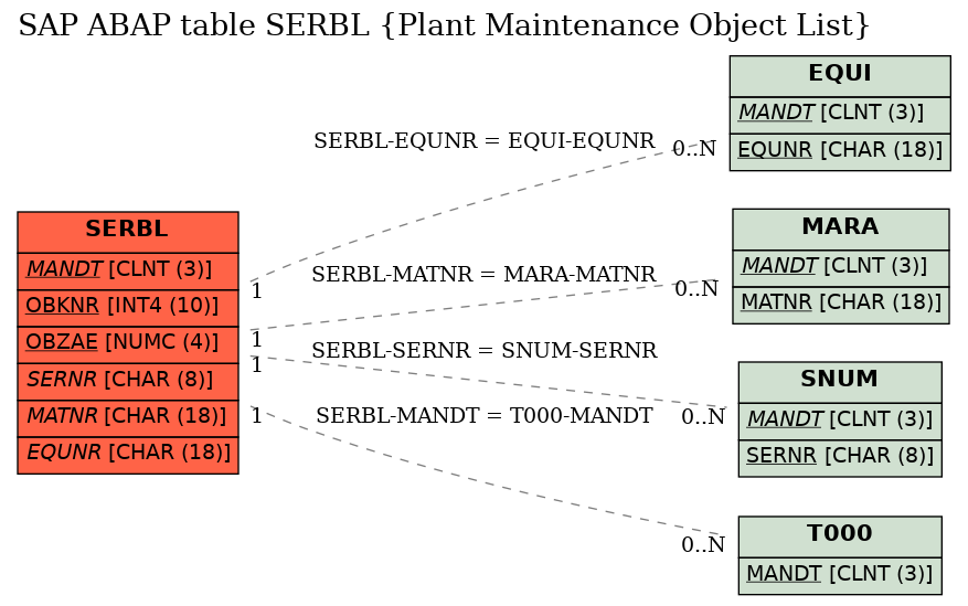 E-R Diagram for table SERBL (Plant Maintenance Object List)