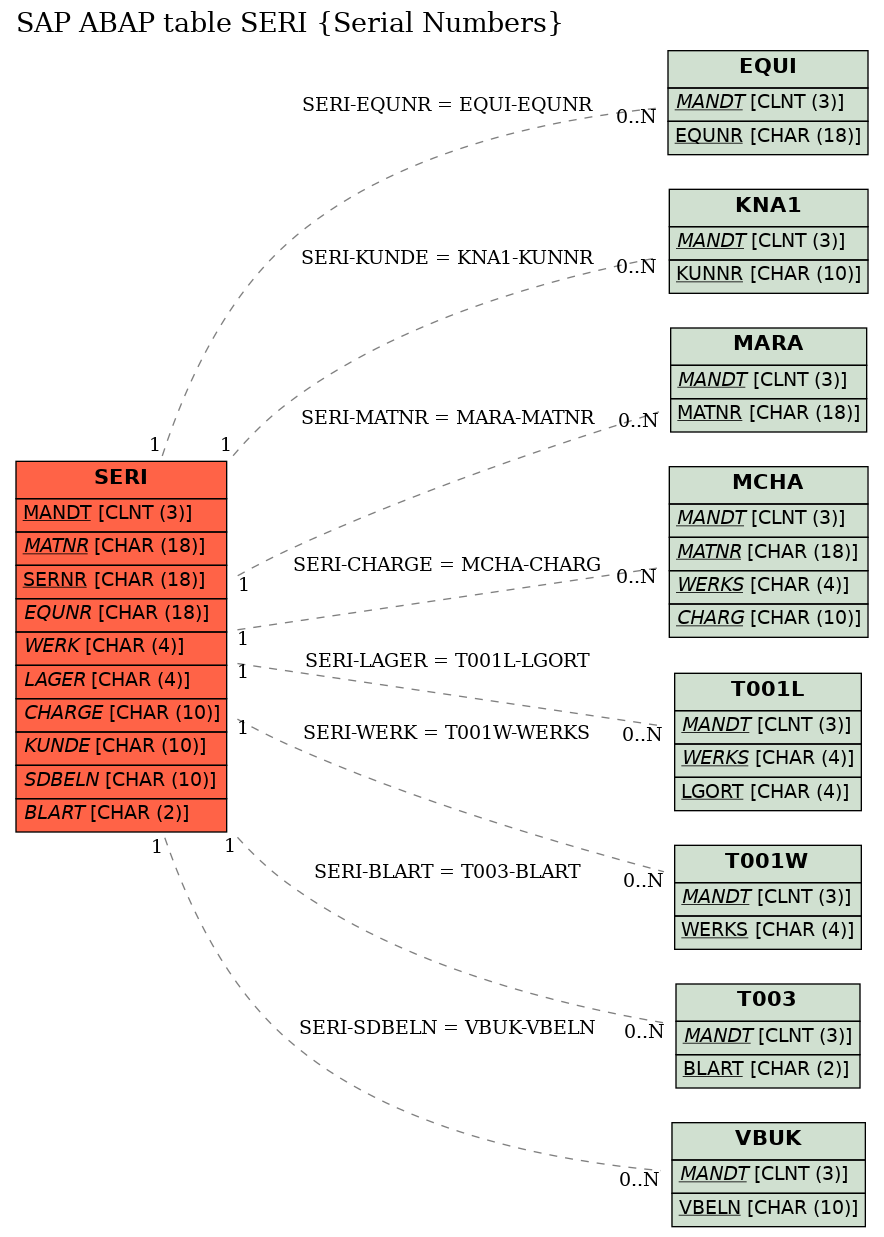 E-R Diagram for table SERI (Serial Numbers)