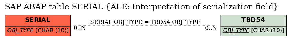 E-R Diagram for table SERIAL (ALE: Interpretation of serialization field)