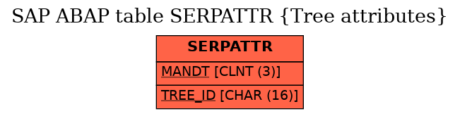 E-R Diagram for table SERPATTR (Tree attributes)