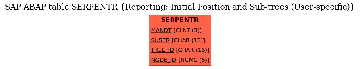 E-R Diagram for table SERPENTR (Reporting: Initial Position and Sub-trees (User-specific))