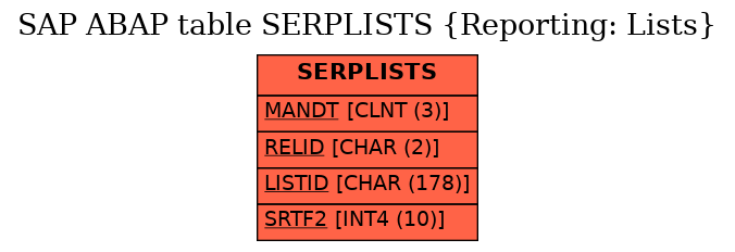 E-R Diagram for table SERPLISTS (Reporting: Lists)