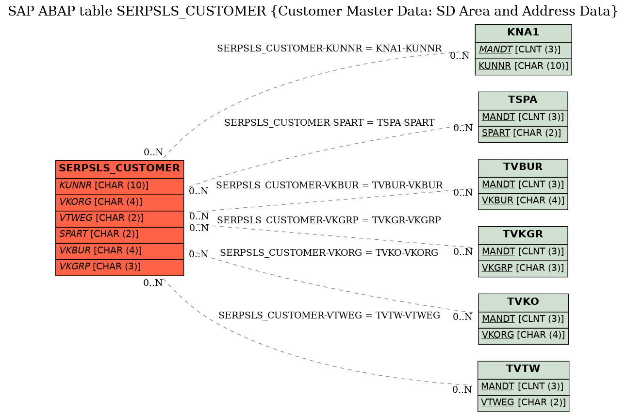 E-R Diagram for table SERPSLS_CUSTOMER (Customer Master Data: SD Area and Address Data)