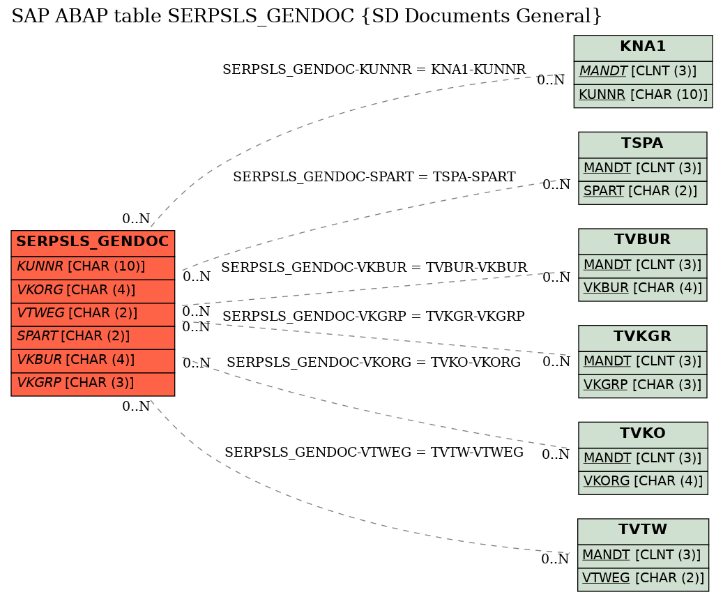 E-R Diagram for table SERPSLS_GENDOC (SD Documents General)