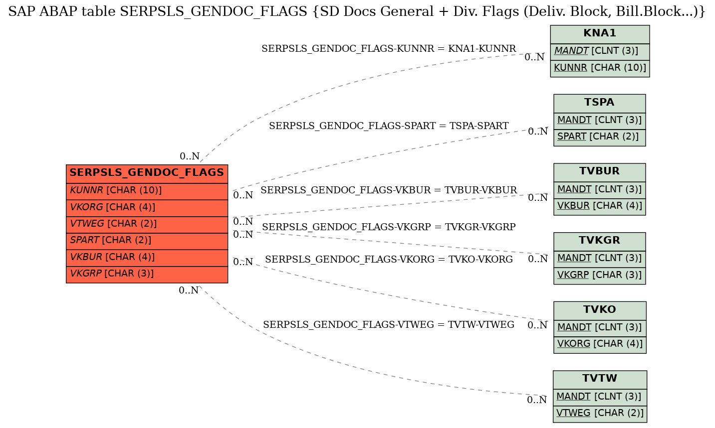 E-R Diagram for table SERPSLS_GENDOC_FLAGS (SD Docs General + Div. Flags (Deliv. Block, Bill.Block...))