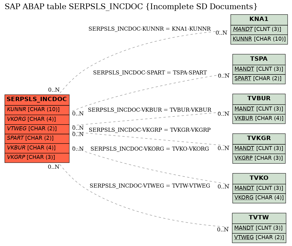 E-R Diagram for table SERPSLS_INCDOC (Incomplete SD Documents)