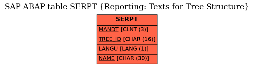 E-R Diagram for table SERPT (Reporting: Texts for Tree Structure)