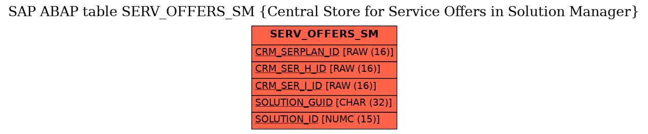 E-R Diagram for table SERV_OFFERS_SM (Central Store for Service Offers in Solution Manager)