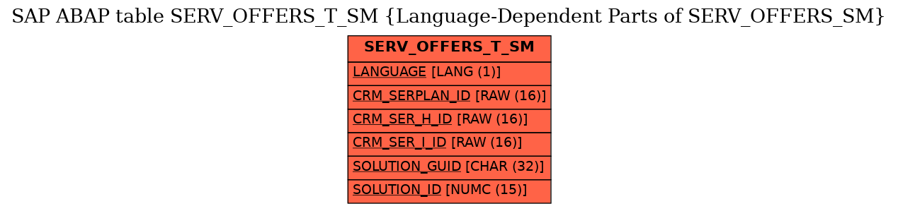 E-R Diagram for table SERV_OFFERS_T_SM (Language-Dependent Parts of SERV_OFFERS_SM)