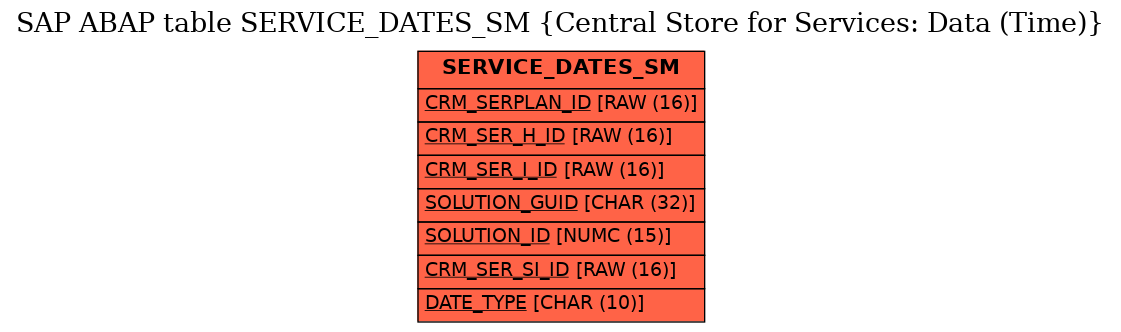 E-R Diagram for table SERVICE_DATES_SM (Central Store for Services: Data (Time))