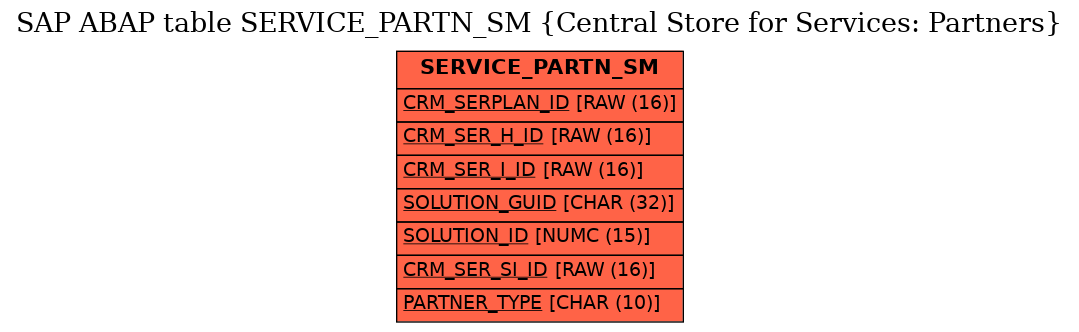 E-R Diagram for table SERVICE_PARTN_SM (Central Store for Services: Partners)