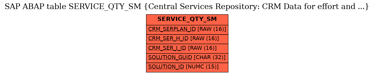 E-R Diagram for table SERVICE_QTY_SM (Central Services Repository: CRM Data for effort and ...)