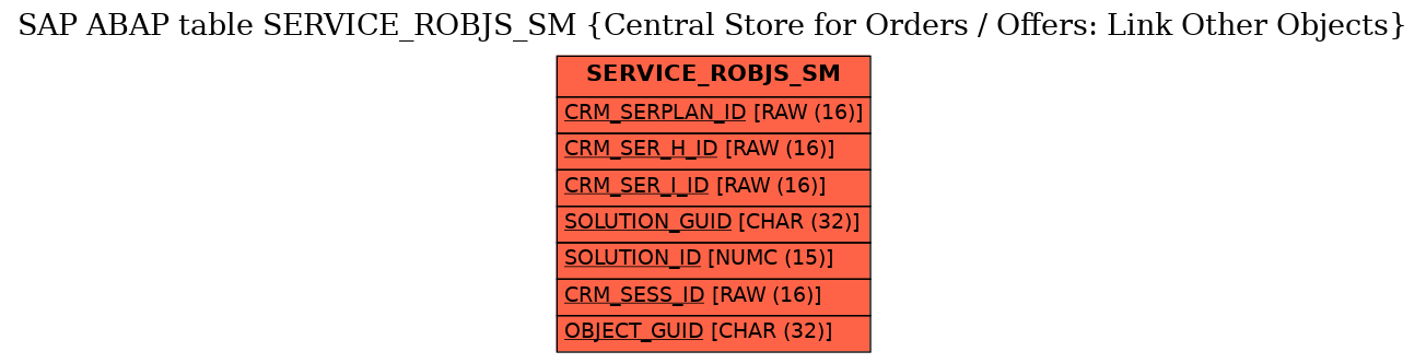 E-R Diagram for table SERVICE_ROBJS_SM (Central Store for Orders / Offers: Link Other Objects)