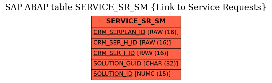 E-R Diagram for table SERVICE_SR_SM (Link to Service Requests)
