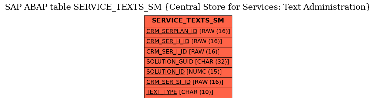E-R Diagram for table SERVICE_TEXTS_SM (Central Store for Services: Text Administration)