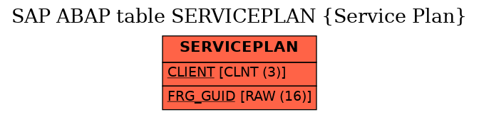 E-R Diagram for table SERVICEPLAN (Service Plan)