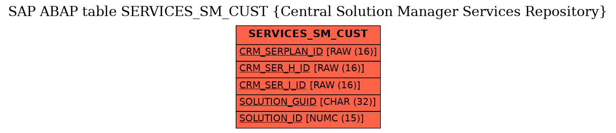 E-R Diagram for table SERVICES_SM_CUST (Central Solution Manager Services Repository)