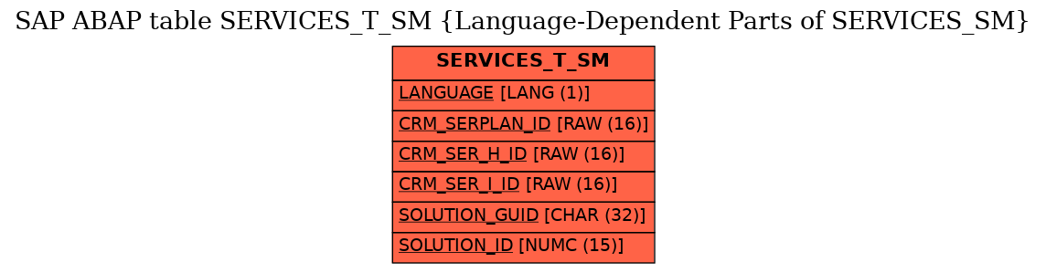 E-R Diagram for table SERVICES_T_SM (Language-Dependent Parts of SERVICES_SM)