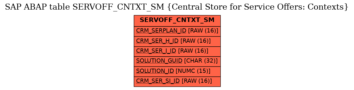 E-R Diagram for table SERVOFF_CNTXT_SM (Central Store for Service Offers: Contexts)