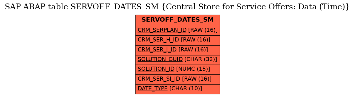 E-R Diagram for table SERVOFF_DATES_SM (Central Store for Service Offers: Data (Time))