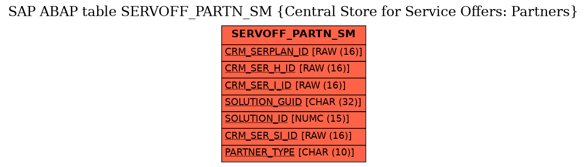 E-R Diagram for table SERVOFF_PARTN_SM (Central Store for Service Offers: Partners)