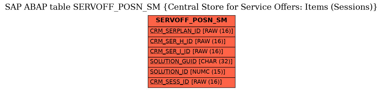 E-R Diagram for table SERVOFF_POSN_SM (Central Store for Service Offers: Items (Sessions))