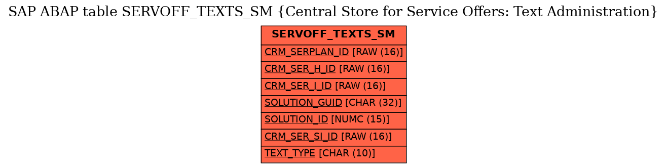 E-R Diagram for table SERVOFF_TEXTS_SM (Central Store for Service Offers: Text Administration)